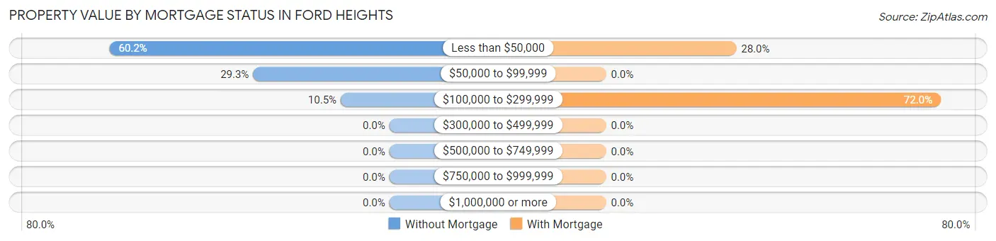 Property Value by Mortgage Status in Ford Heights