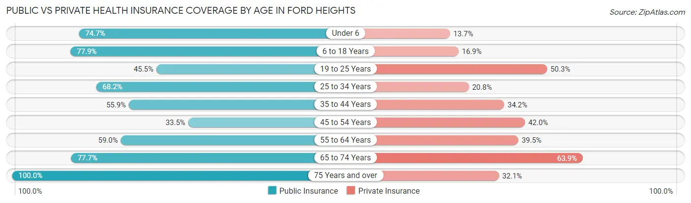 Public vs Private Health Insurance Coverage by Age in Ford Heights