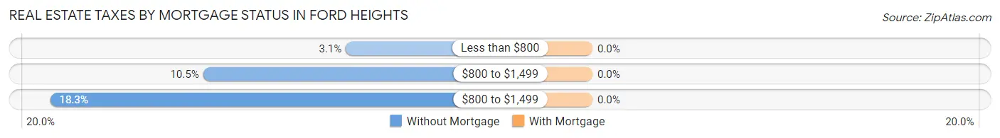 Real Estate Taxes by Mortgage Status in Ford Heights