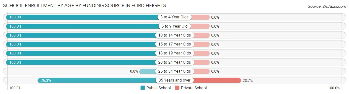 School Enrollment by Age by Funding Source in Ford Heights
