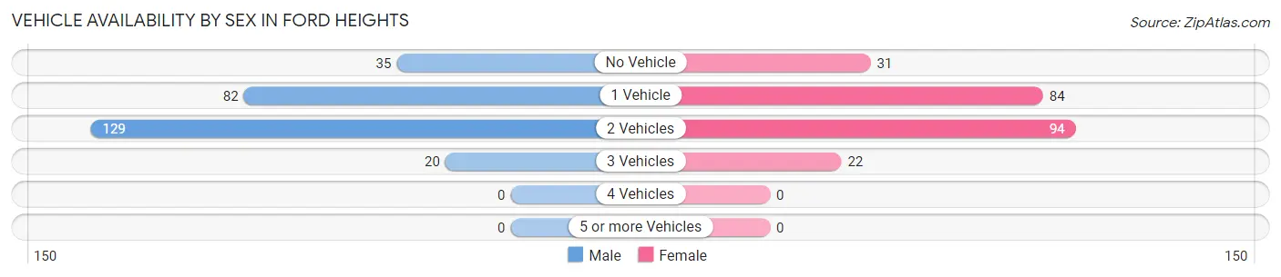 Vehicle Availability by Sex in Ford Heights