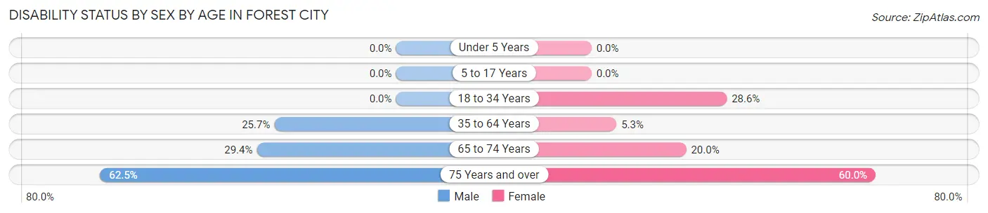 Disability Status by Sex by Age in Forest City