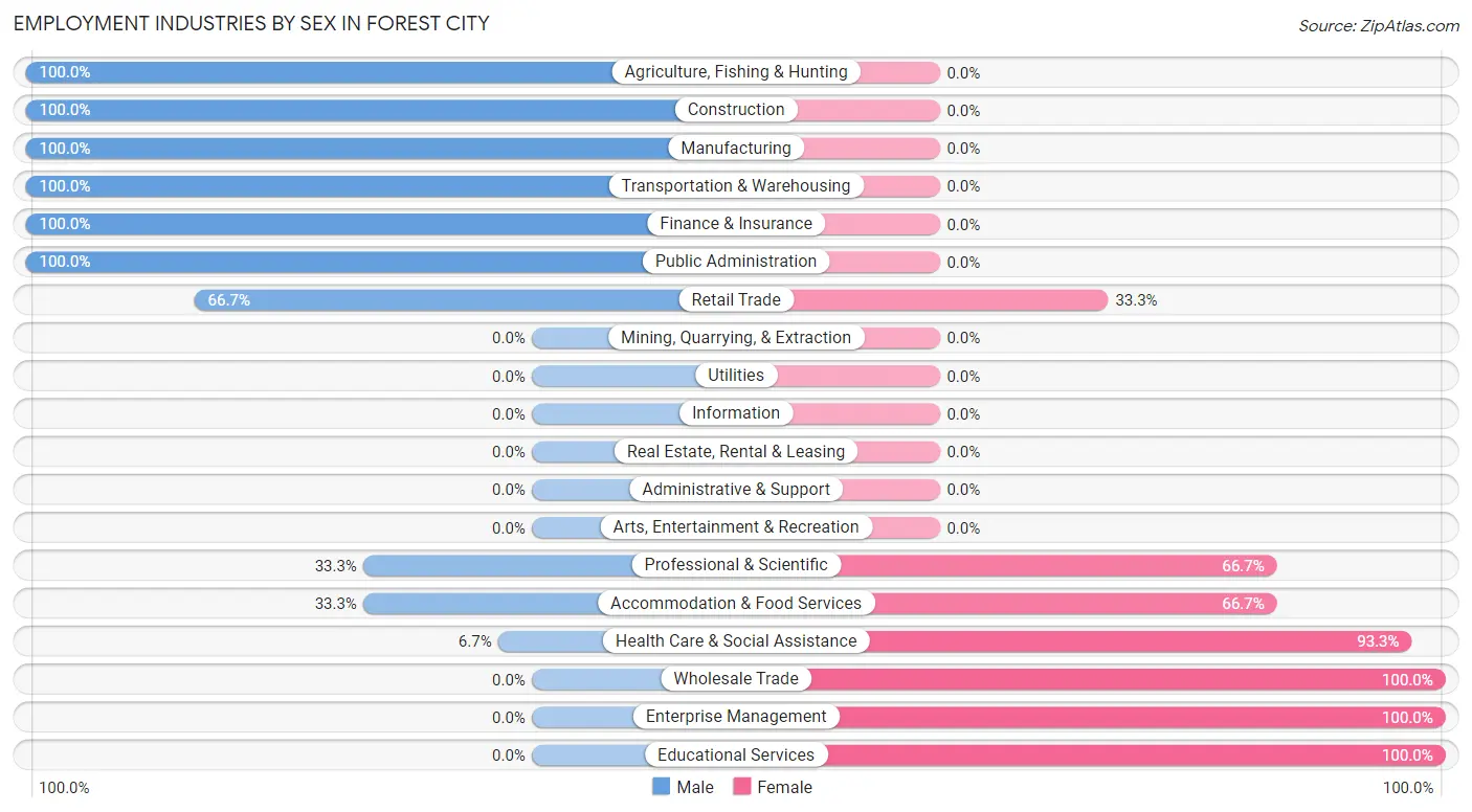Employment Industries by Sex in Forest City
