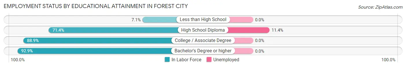 Employment Status by Educational Attainment in Forest City