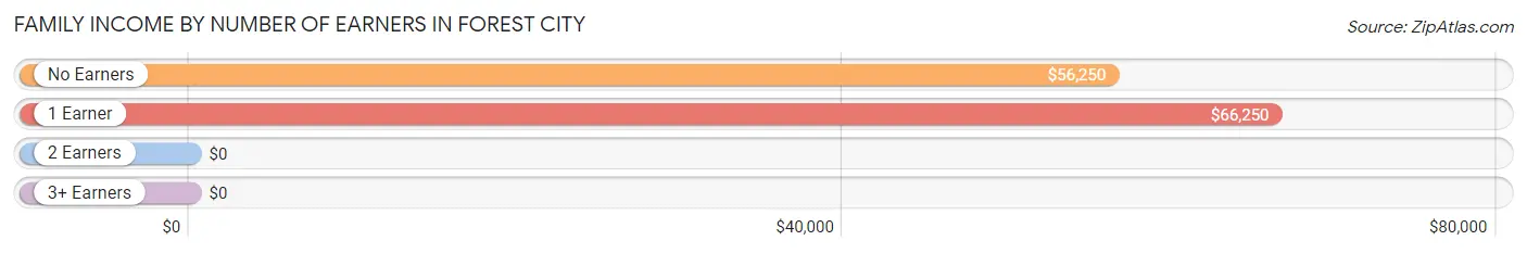 Family Income by Number of Earners in Forest City