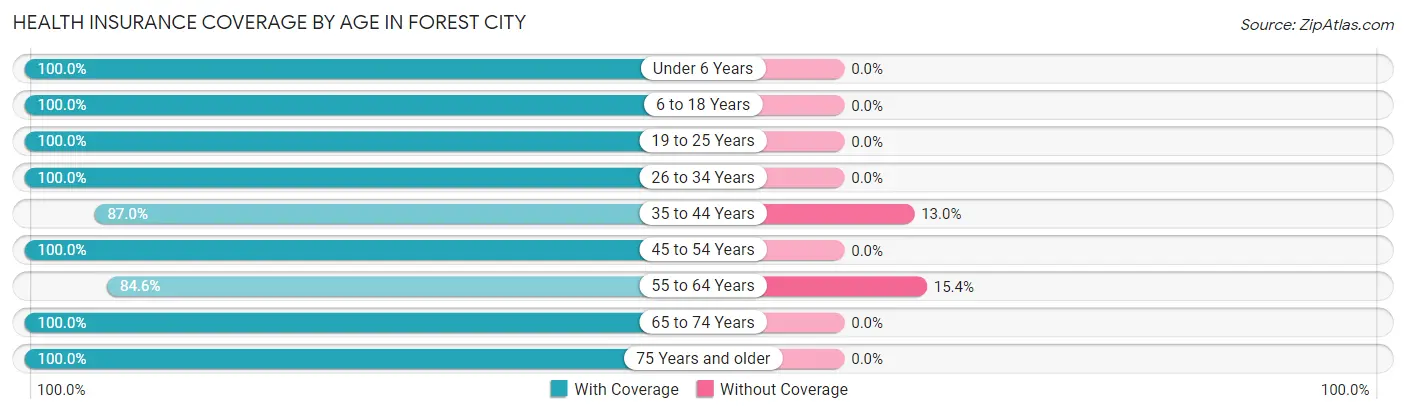 Health Insurance Coverage by Age in Forest City
