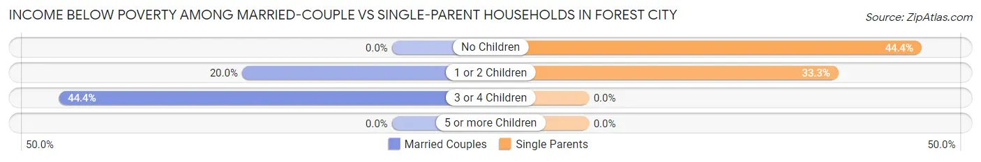 Income Below Poverty Among Married-Couple vs Single-Parent Households in Forest City