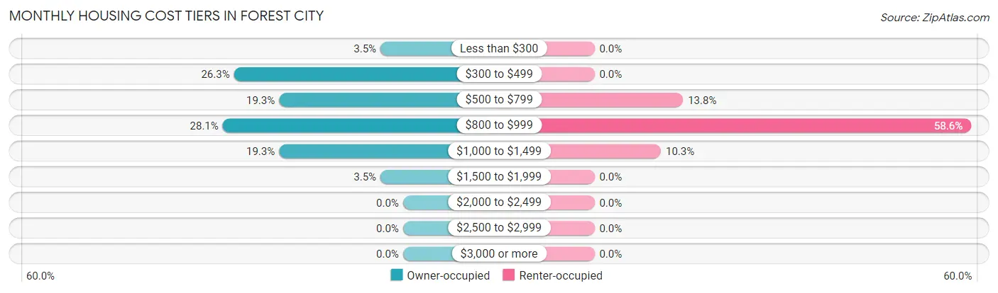 Monthly Housing Cost Tiers in Forest City