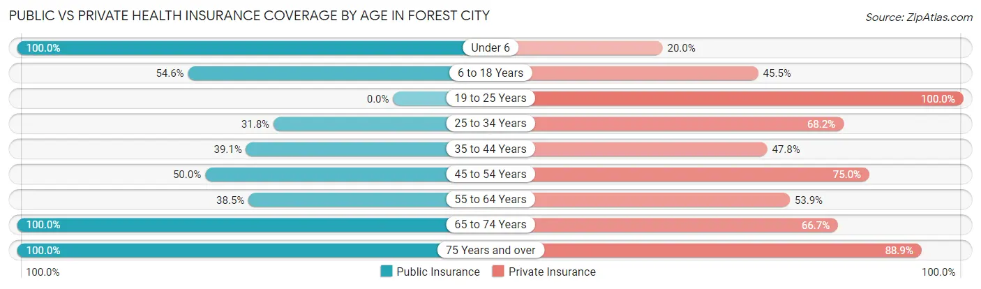 Public vs Private Health Insurance Coverage by Age in Forest City