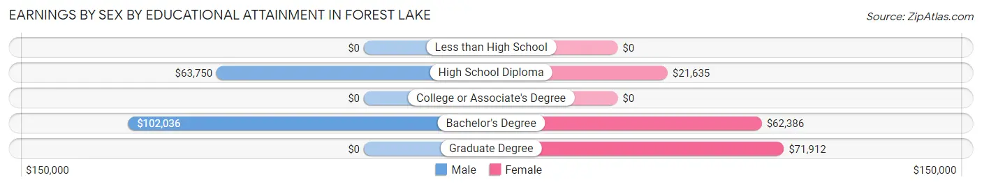 Earnings by Sex by Educational Attainment in Forest Lake