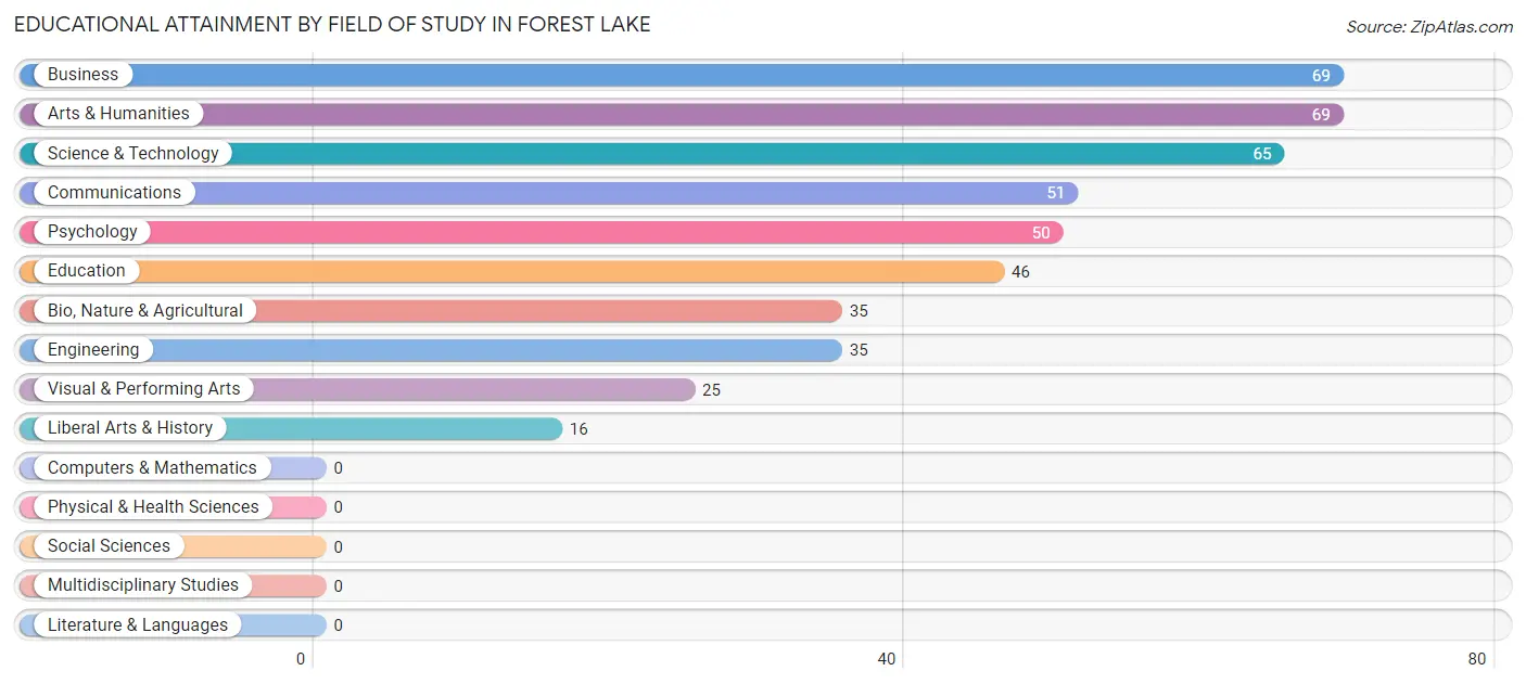 Educational Attainment by Field of Study in Forest Lake
