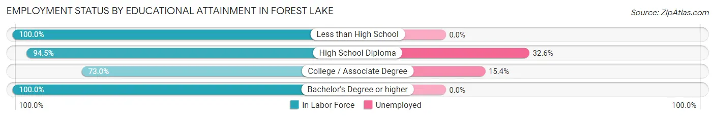 Employment Status by Educational Attainment in Forest Lake