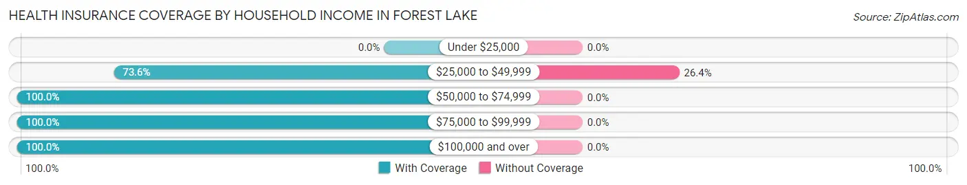Health Insurance Coverage by Household Income in Forest Lake