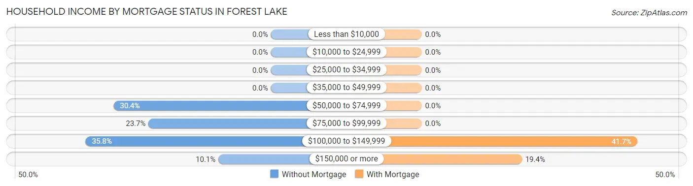 Household Income by Mortgage Status in Forest Lake