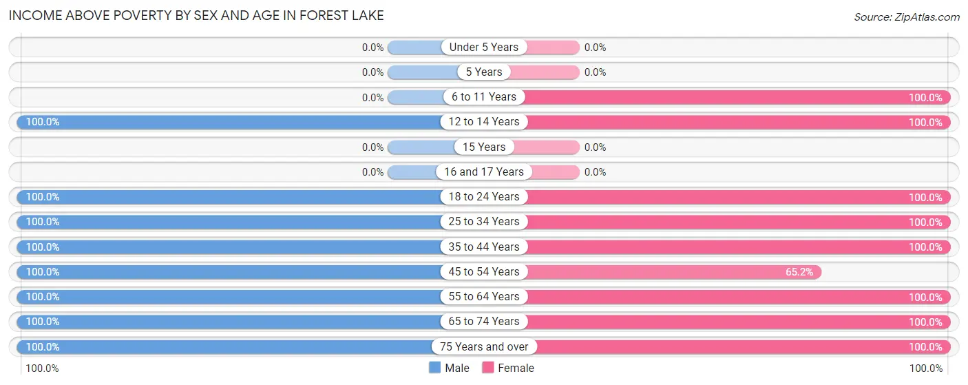 Income Above Poverty by Sex and Age in Forest Lake