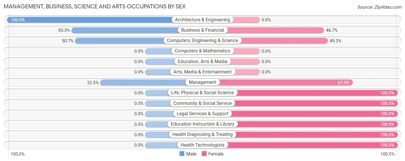 Management, Business, Science and Arts Occupations by Sex in Forest Lake