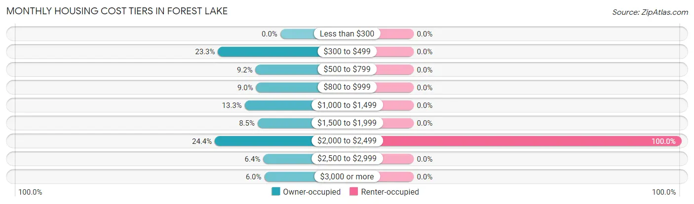Monthly Housing Cost Tiers in Forest Lake