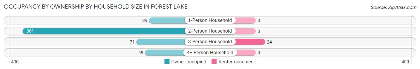Occupancy by Ownership by Household Size in Forest Lake