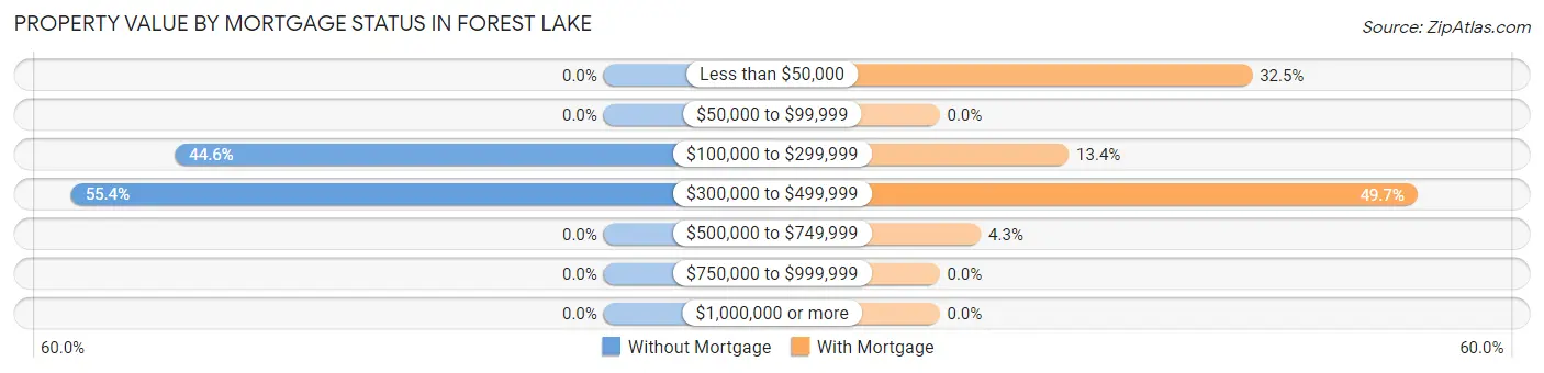 Property Value by Mortgage Status in Forest Lake