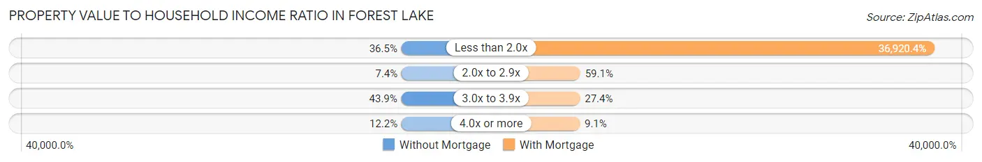 Property Value to Household Income Ratio in Forest Lake