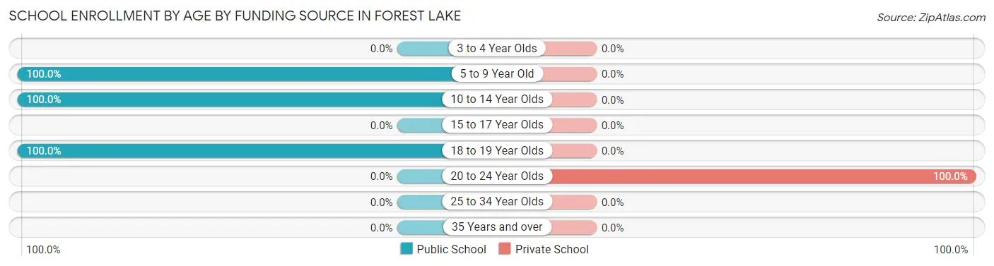 School Enrollment by Age by Funding Source in Forest Lake