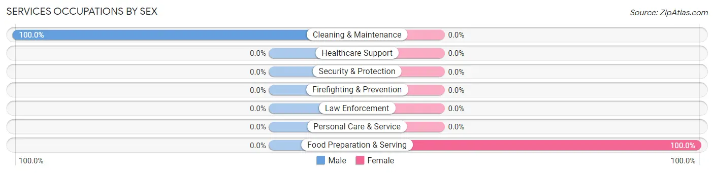 Services Occupations by Sex in Forest Lake