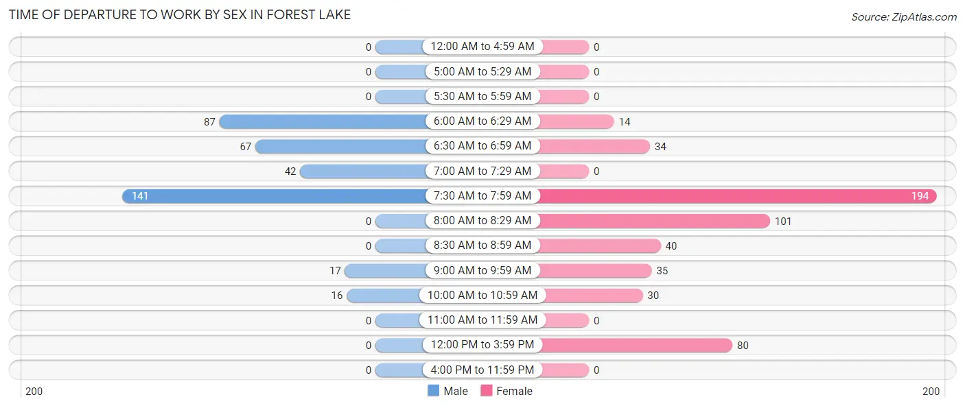 Time of Departure to Work by Sex in Forest Lake