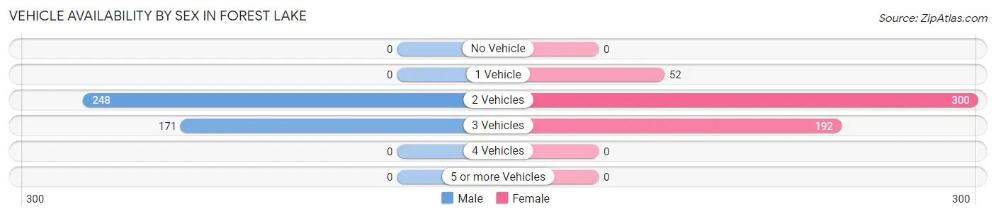Vehicle Availability by Sex in Forest Lake