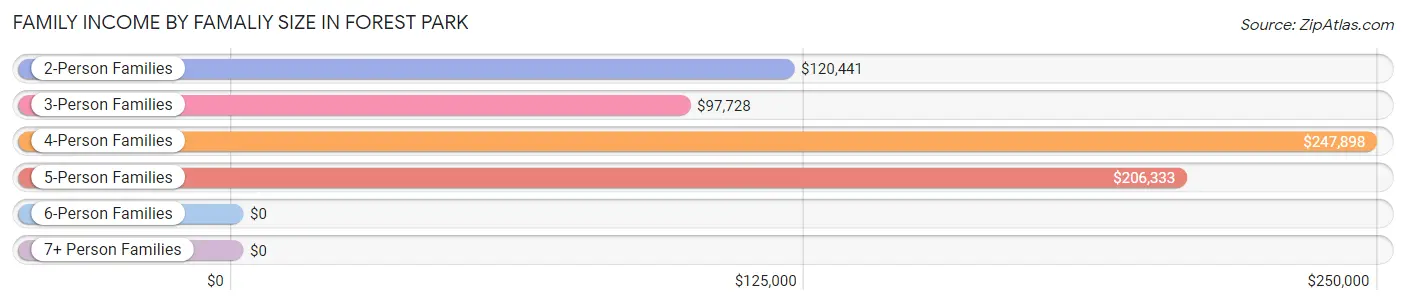 Family Income by Famaliy Size in Forest Park