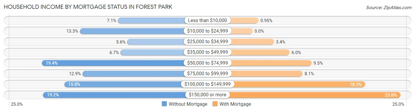 Household Income by Mortgage Status in Forest Park