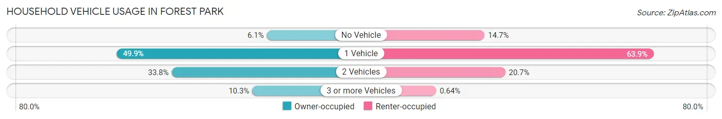 Household Vehicle Usage in Forest Park