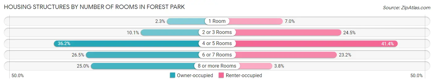 Housing Structures by Number of Rooms in Forest Park