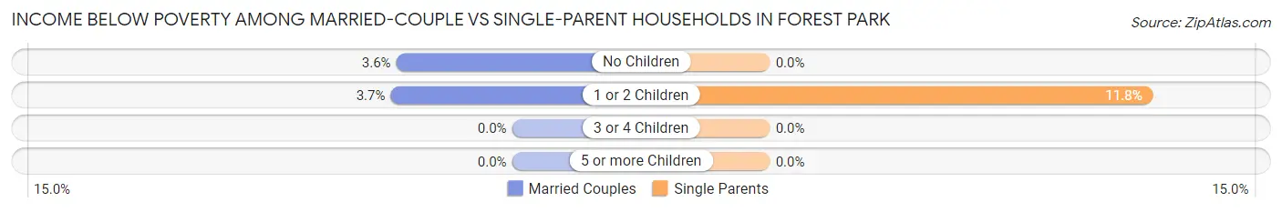 Income Below Poverty Among Married-Couple vs Single-Parent Households in Forest Park
