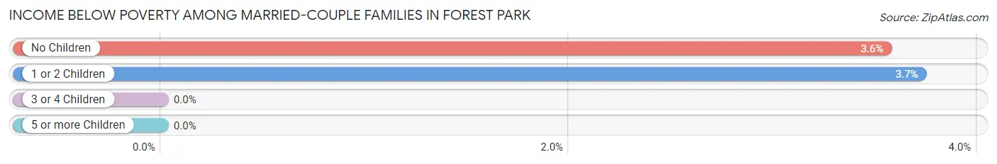 Income Below Poverty Among Married-Couple Families in Forest Park