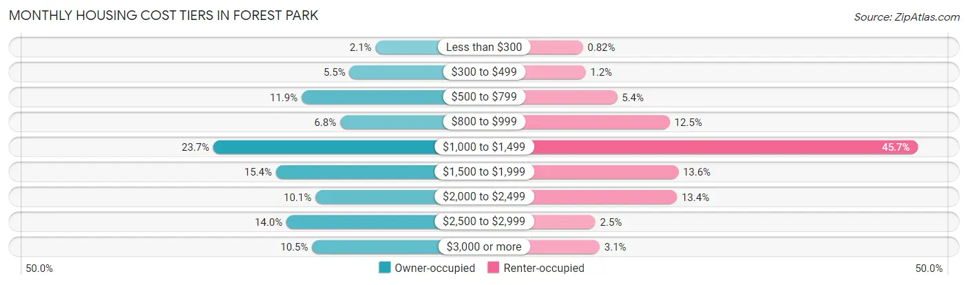 Monthly Housing Cost Tiers in Forest Park