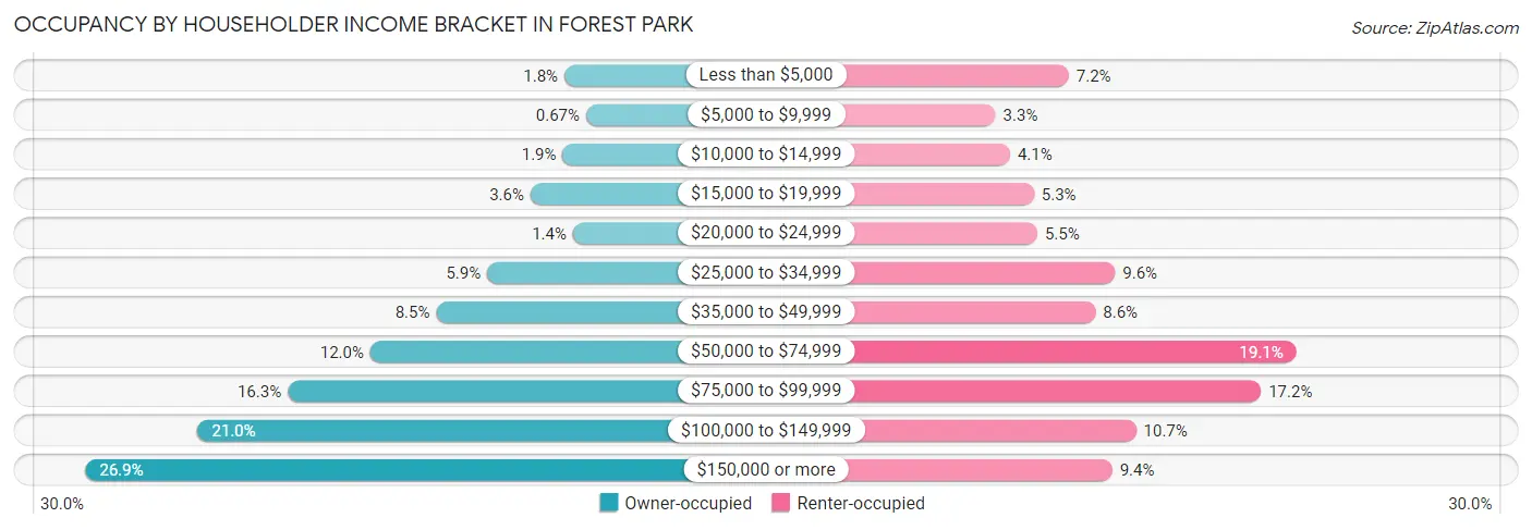 Occupancy by Householder Income Bracket in Forest Park