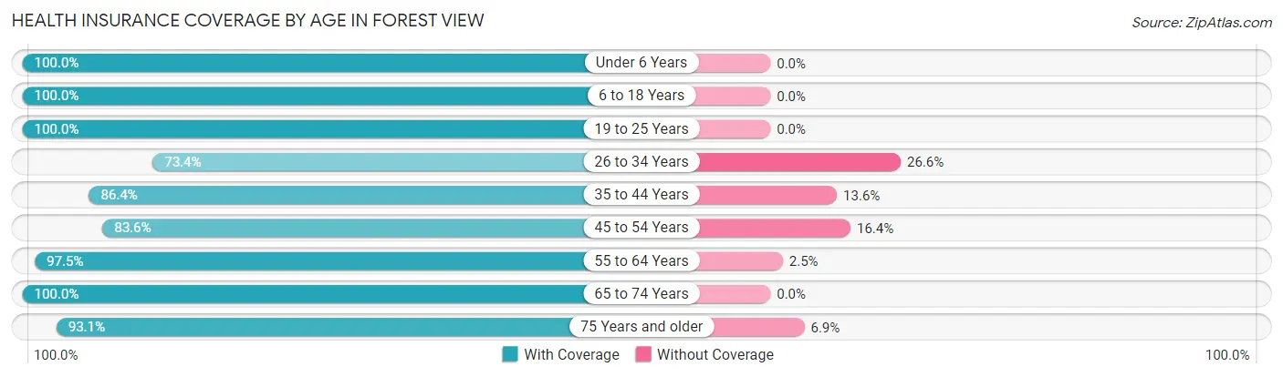 Health Insurance Coverage by Age in Forest View