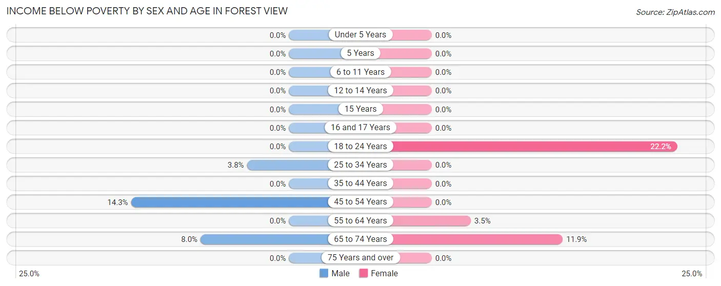 Income Below Poverty by Sex and Age in Forest View