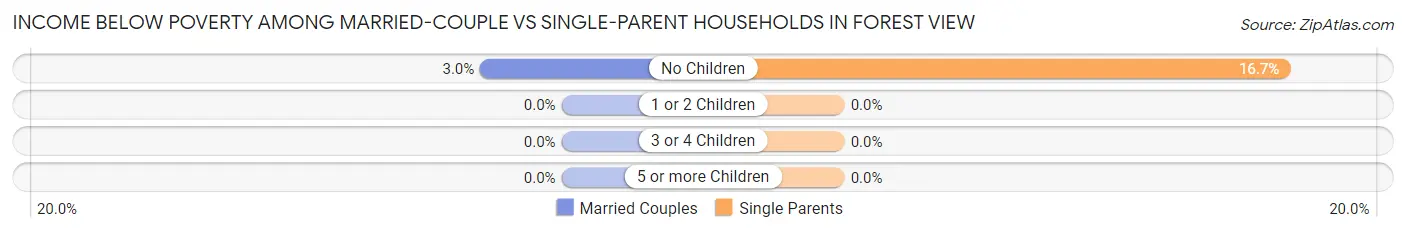 Income Below Poverty Among Married-Couple vs Single-Parent Households in Forest View