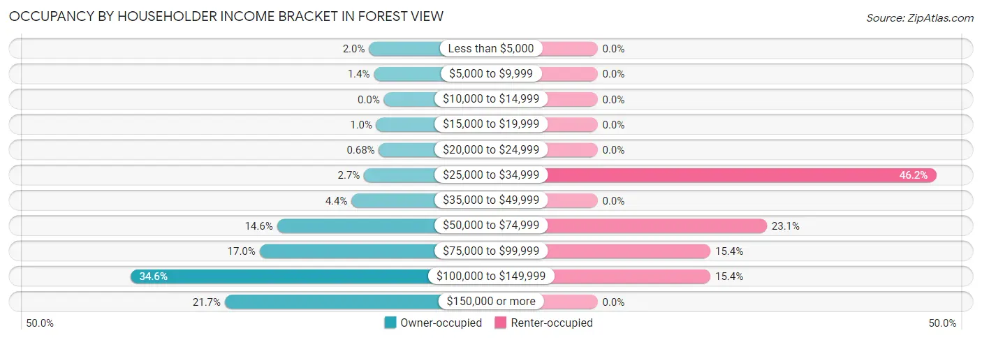 Occupancy by Householder Income Bracket in Forest View
