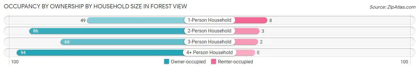 Occupancy by Ownership by Household Size in Forest View