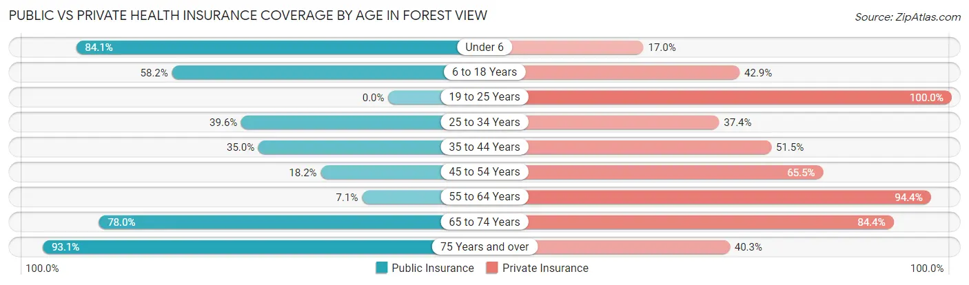 Public vs Private Health Insurance Coverage by Age in Forest View