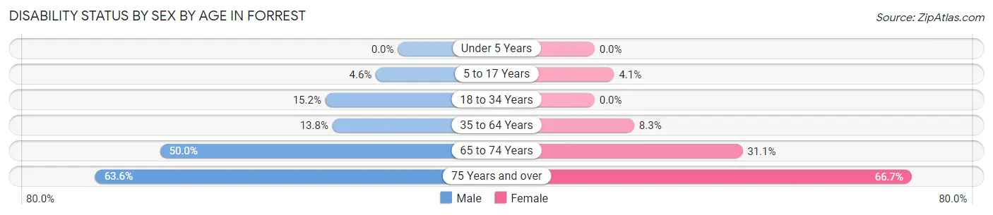Disability Status by Sex by Age in Forrest