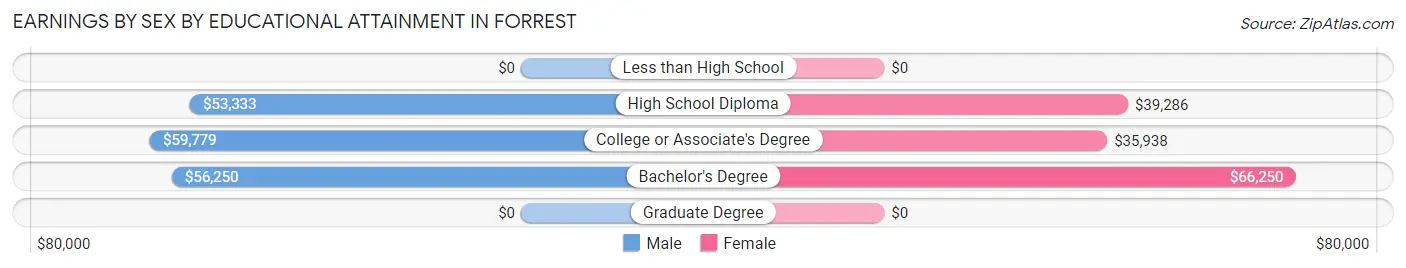 Earnings by Sex by Educational Attainment in Forrest