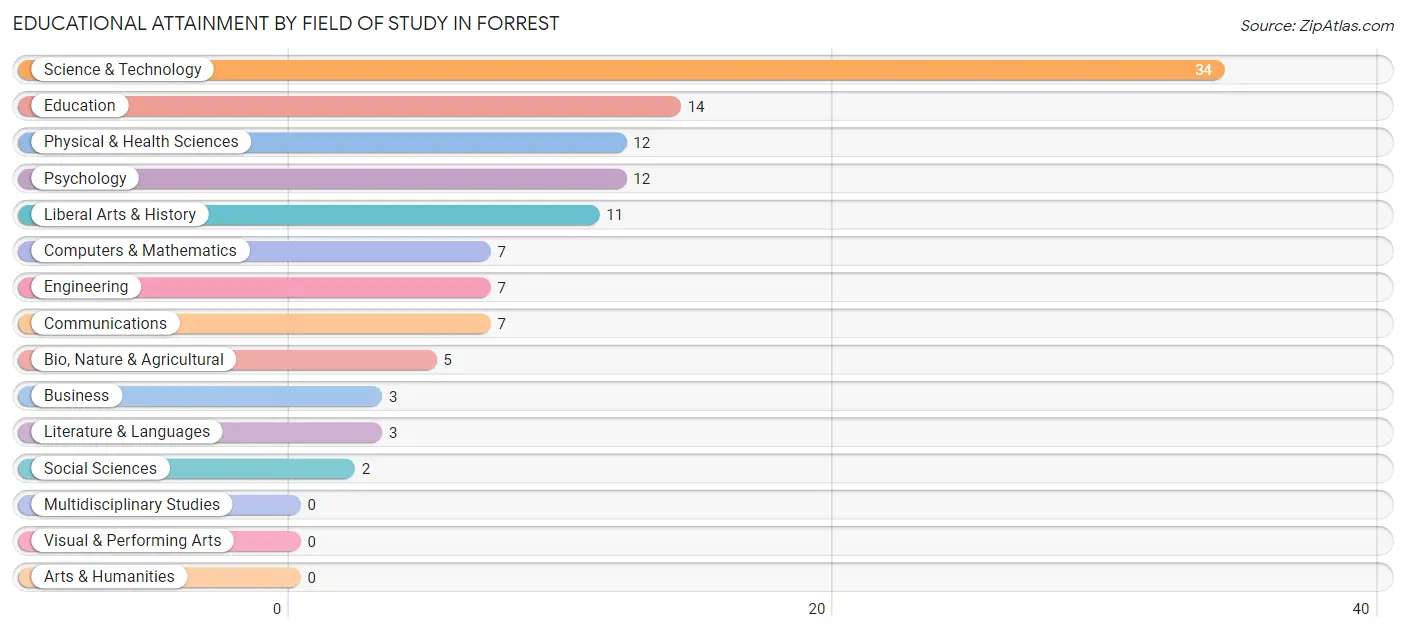 Educational Attainment by Field of Study in Forrest