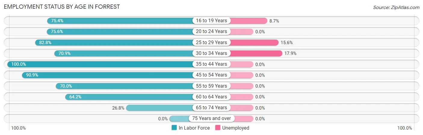 Employment Status by Age in Forrest