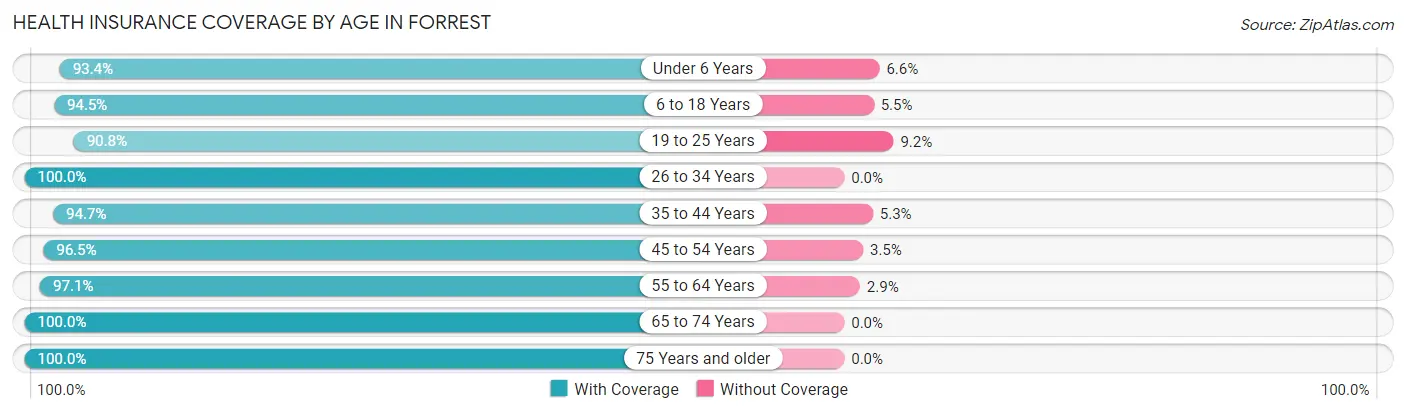 Health Insurance Coverage by Age in Forrest