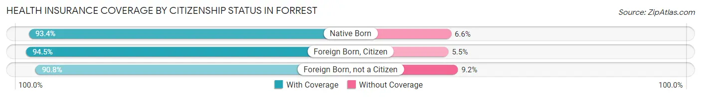 Health Insurance Coverage by Citizenship Status in Forrest