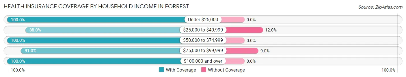 Health Insurance Coverage by Household Income in Forrest