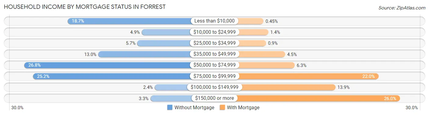 Household Income by Mortgage Status in Forrest